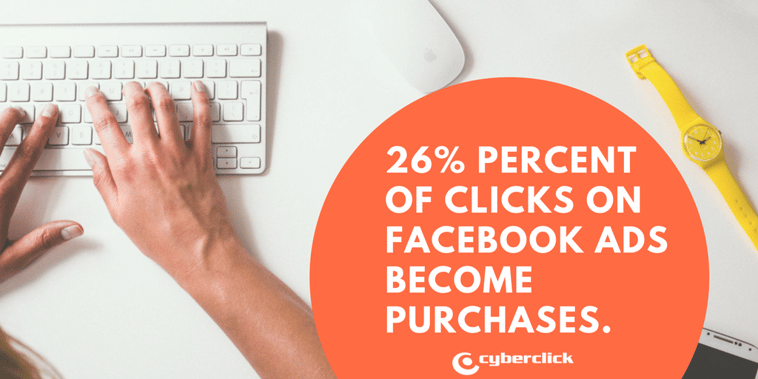 26% of clicks on Facebook Ads turn into purchases