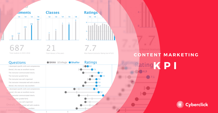 KPI for content marketing