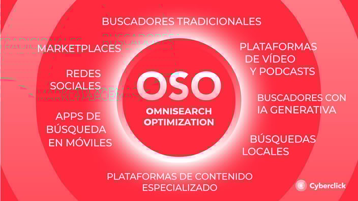De SEO al Omnisearch Optimization (OSO): la clave para dominar el nuevo ecosistema de búsquedas digitales